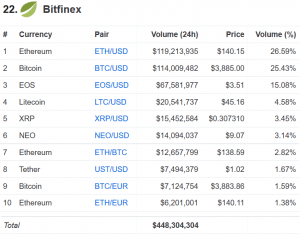 Bitfinex Got Some Of Their Stolen Bitcoins Back - 