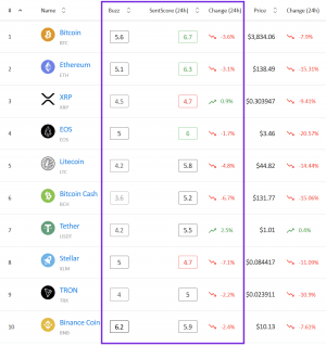 Crypto Market Sentiment Down on Monday, Still Higher Than a Week Ago 102