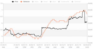 Crypto Market Sentiment Down on Monday, Still Higher Than a Week Ago 103