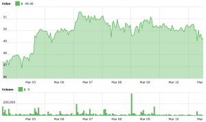 Monero Dips Following Hard Fork That Made It More Secure 102