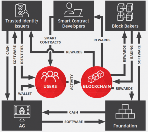 Former Head of NATO Joins Blockchain Project