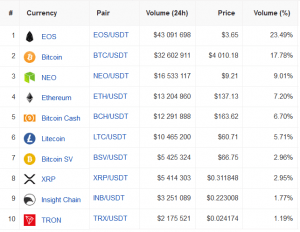 One of the Top 50 Crypto Exchanges, DragonEx Hacked 102