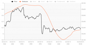 Crypto-marktsentiment tracht te herstellen na het drama van Bitfinex 103