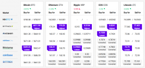 Bitcoin Menguat Ke Level Tinggi Baru 2019, Altcoin Terus Menanjak 102