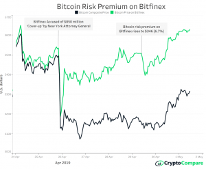 Premium Risiko Mendorong Bitcoin Di Atas USD 6.100 pada Bitfinex 102