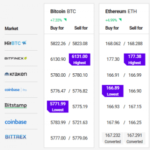 Premium Risiko Mendorong Bitcoin Di Atas USD 6.100 pada Bitfinex 103