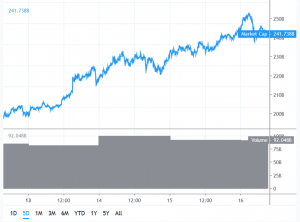 Bitcoin Diunggulkan oleh Altcoin dalam Peningkatan Penting 101