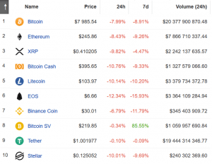 Bitcoin Tanks Below USD 8,000, Only 4 Cryptos Among Top 100 in Green 103