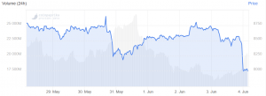 Bitcoin Tanks Below USD 8,000, Only 4 Cryptos Among Top 100 in Green 102