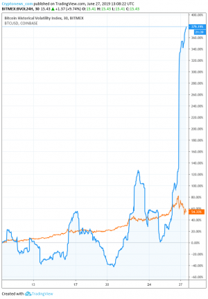Crypto Volatility Jumps as Market Crash Coincides with Coinbase Outage 103