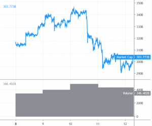 Bitcoin and Altcoins Could Stage Short Term Recovery 101