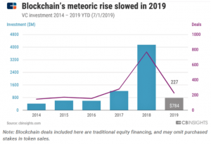 VC Investments Fall, but Blockchain Space Gets 'a Second Wind' 102