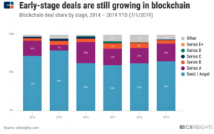 VC Investments Fall, but Blockchain Space Gets 'a Second Wind' 103