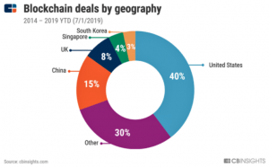 VC Investments Fall, but Blockchain Space Gets 'a Second Wind' 104