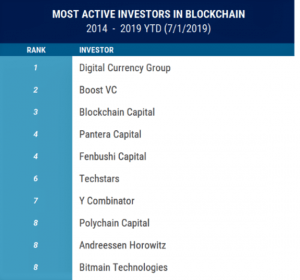 VC Investments Fall, but Blockchain Space Gets 'a Second Wind' 106