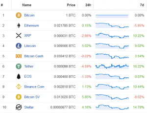 Half of the Top Altcoins Jump Against Bitcoin; BTC Jumps Above USD 10K 102