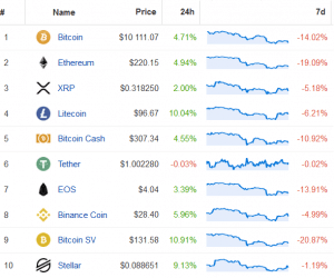 Half of the Top Altcoins Jump Against Bitcoin; BTC Jumps Above USD 10K 103