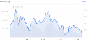 BTC Plunges to USD 9.6K Despite Higher Interest and Restrained Supply 102