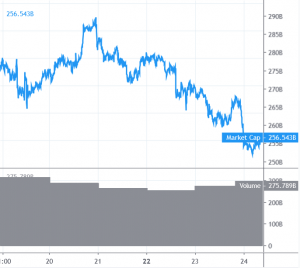 Bitcoin and Altcoins Showing Signs of Continuing Weakness 101