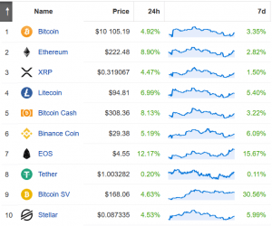 Bitcoin Above USD 10K Again, Outperformed by Ether, EOS and Others 103