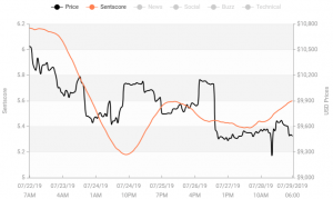 Crypto Market Sentiment: BTC Out of Positive, Tether in Negative Zone 103