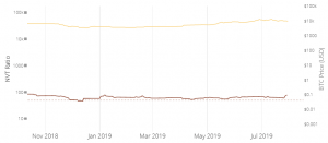 What Three Bitcoin Metrics Show 102