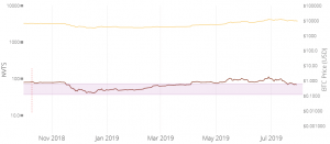 What Three Bitcoin Metrics Show 103