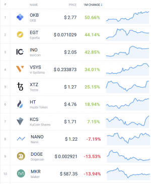 Coin Race: Top 10 Winners/Losers of July 103