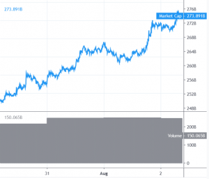 Bitcoin Rallies 6%, Altcoins Sighting Bullish Continuation 101