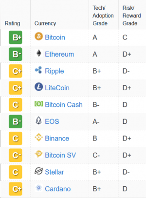 Bitcoin Loses its First "A" Rating But Price Keeps Positive Momentum 103