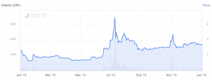 From Halving to Halving: Litecoin Has Seen Massive Rise 102