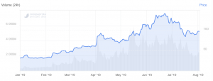 From Halving to Halving: Litecoin Has Seen Massive Rise 103