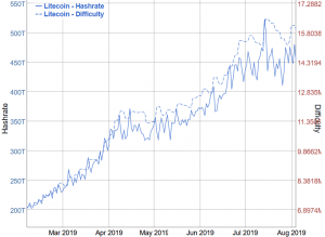 Litecoin Enters Lower Supply Era as Second Halving is Complete 102