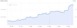 Bitcoin Accelerates Above USD 11.5K, Litecoin Hits USD 100 (UPDATED 2) 102