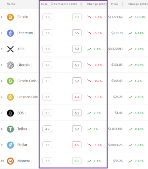 Crypto Market Sentiment Recovered; Bitcoin and Monero in Positive Zone 102