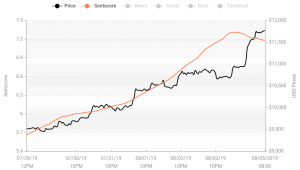 Crypto Market Sentiment Recovered; Bitcoin and Monero in Positive Zone 103