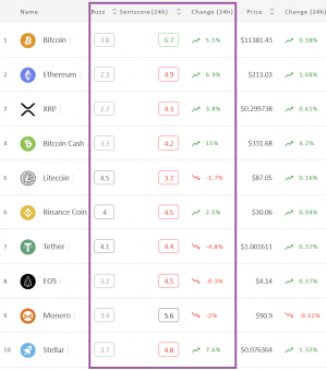 Crypto Market Sentiment Dropped: BTC in Positive, LTC in Negative Zone 102