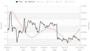 Crypto Market Sentiment Dropped: BTC in Positive, LTC in Negative Zone 103