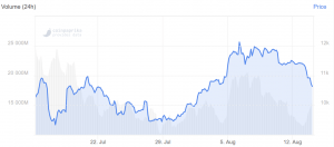 Bitcoin Drops to USD 10.5K, Ether, XRP Remain Steady, BCH Rallies 102