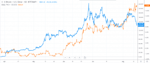 Bitcoin As a Safe Haven Case Still Lacks Proof 102