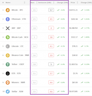 Crypto Market Sentiment Drop Softened Today; BTC Left Positive Zone 102