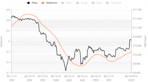 Crypto Market Sentiment Drop Softened Today; BTC Left Positive Zone 103