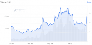 Ethereum Classic Beats 96 Coins as It’s Up 30% in a Week 102