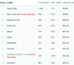 Tether Paid USD 267K in Ethereum Fees Last Month (UPDATED) 102