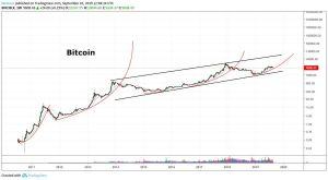 Bitcoin Wedge Pattern May Lead to New ‘Parabolic Phase’: Analysts 102