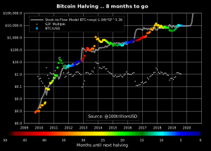 Bitcoin Parabolic Chart