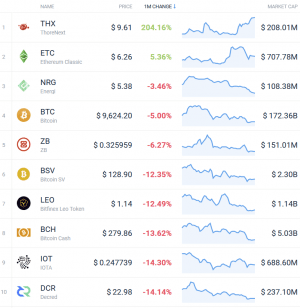 Coin Race: Top Winners/Losers of August 103