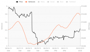 Crypto Market Sentiment Remains Neutral 103