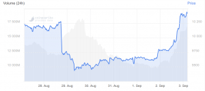 Bitcoin Rallies Above USD 10K, Takes Bigger Share Of Crypto Market 102