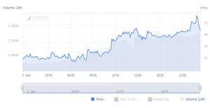 Bitcoin, Altcoin Rally Stalls, Ripple Moves XRP 103